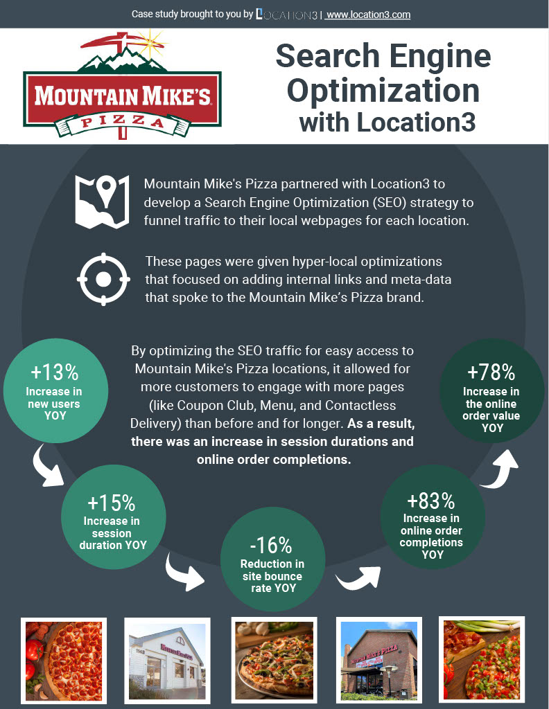 Mountain Mike's Pizza SEO Case Study infographic