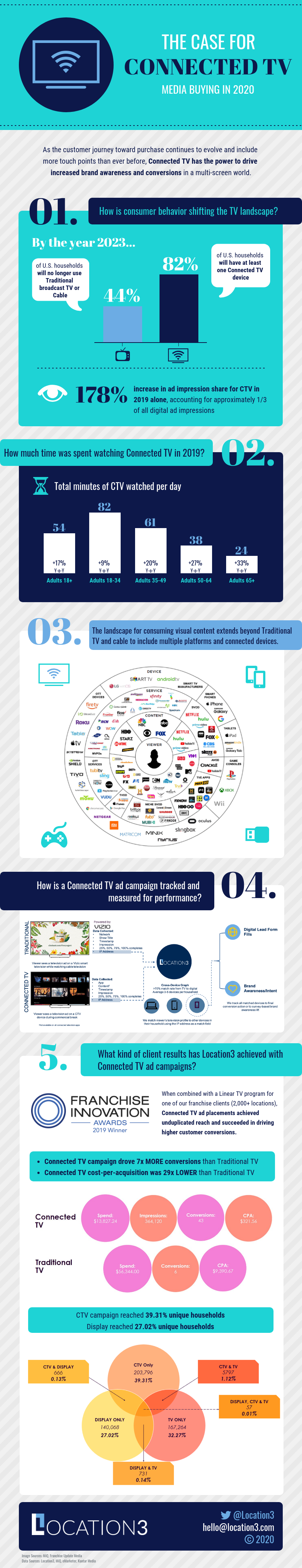 Connected TV Infographic