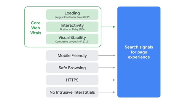 A visual representation of Google's Core Web Vitals