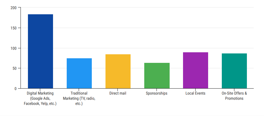 Graph of survey results: Where do you plan to spend your local marketing budget in 2021?