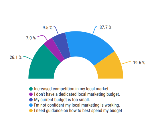 Graph of survey results: What is your biggest local marketing challenge right now?