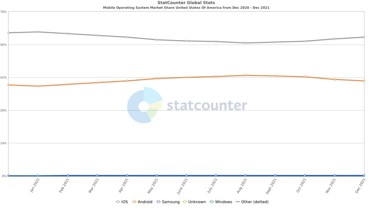 StatCounter graph showing mobile operating system market share in the USA.
