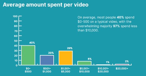 On average, 40% of people spend $0-500 on a typical video, with the majority spending less than $10,000.