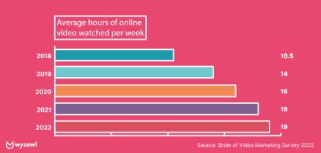 Chart showing the average weekly hours of online video viewership has risen from 10.5 in 2018 to 20 in 2022.
