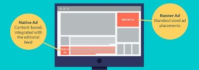 Image shows the difference between where native and display ads appear on websites.