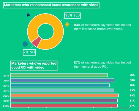 93% of marketers say video has helped them increase brand awareness. 87% of marketers report strong ROI with video.